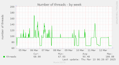 Number of threads