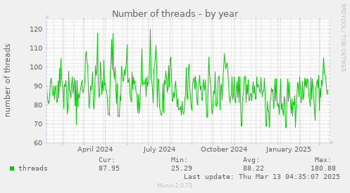 Number of threads