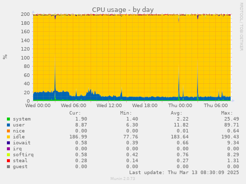 daily graph