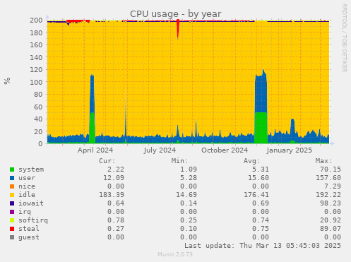 CPU usage