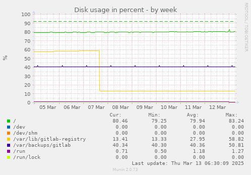 Disk usage in percent