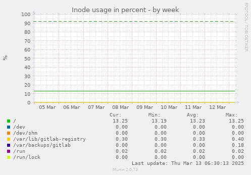 Inode usage in percent