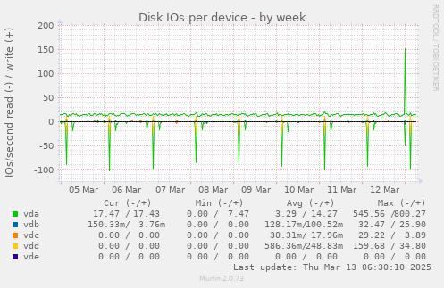 Disk IOs per device