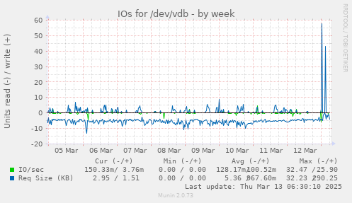 IOs for /dev/vdb