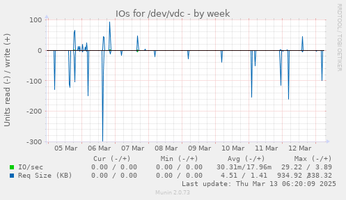 IOs for /dev/vdc