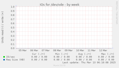 IOs for /dev/vde