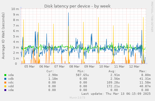 Disk latency per device