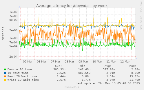 Average latency for /dev/vda