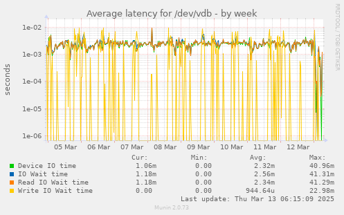 Average latency for /dev/vdb