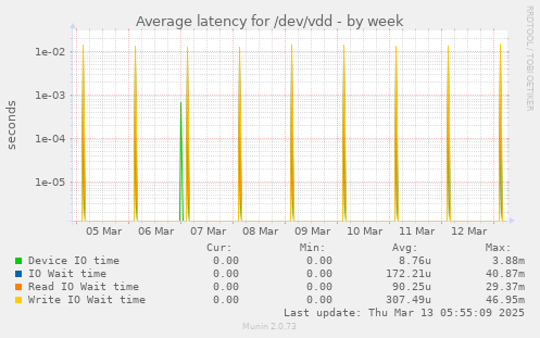 Average latency for /dev/vdd