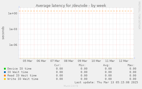 Average latency for /dev/vde