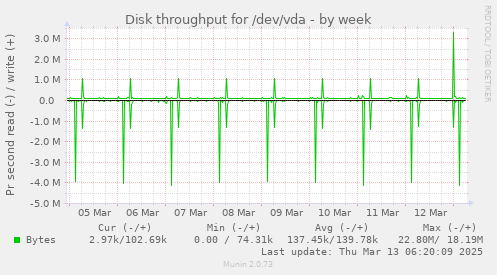 Disk throughput for /dev/vda