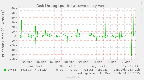 Disk throughput for /dev/vdb