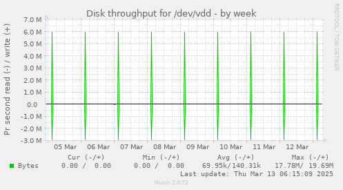 Disk throughput for /dev/vdd