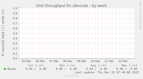 Disk throughput for /dev/vde