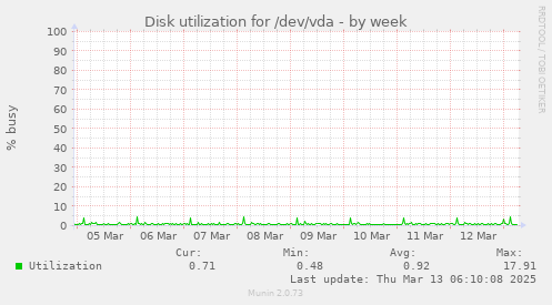 Disk utilization for /dev/vda