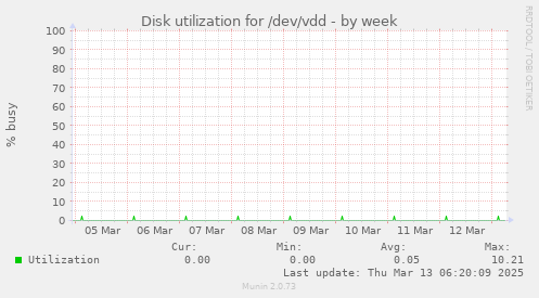 Disk utilization for /dev/vdd