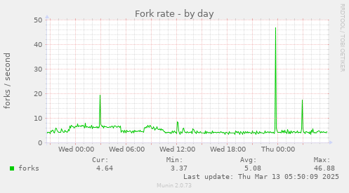 Fork rate