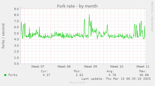 Fork rate