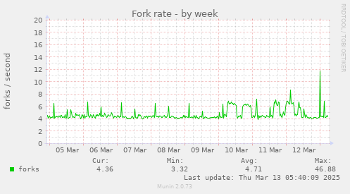 Fork rate