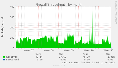 Firewall Throughput