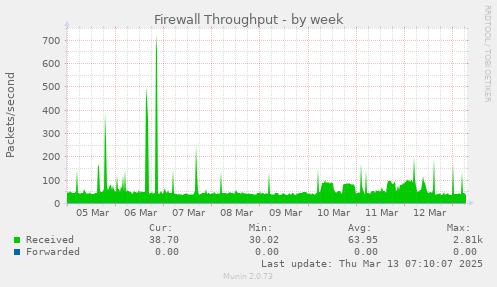 Firewall Throughput