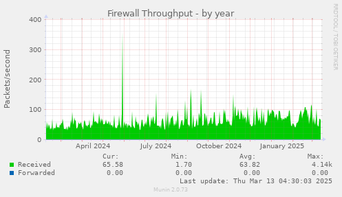 Firewall Throughput