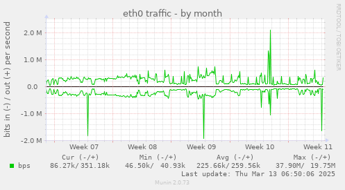 monthly graph