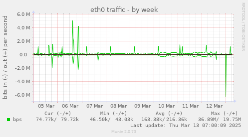 weekly graph