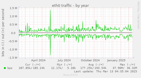 eth0 traffic