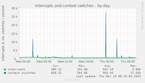 Interrupts and context switches