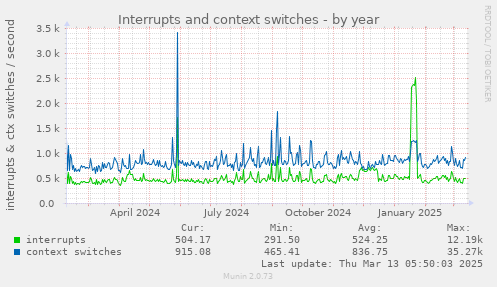 Interrupts and context switches