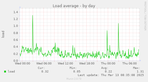 Load average