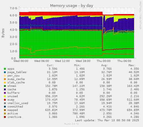 Memory usage