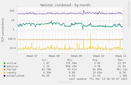 Netstat, combined