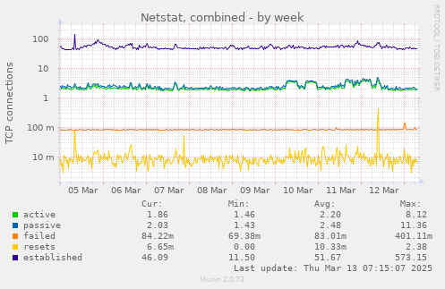 Netstat, combined