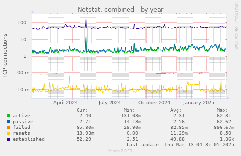 Netstat, combined