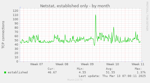 Netstat, established only