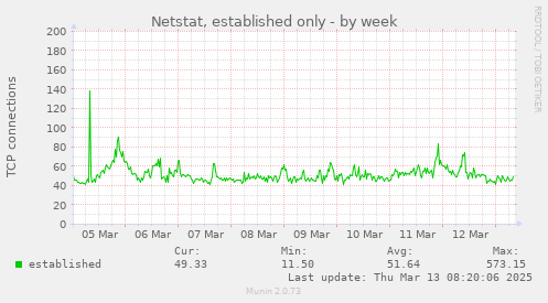 Netstat, established only