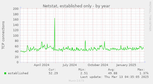 Netstat, established only