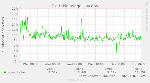 File table usage