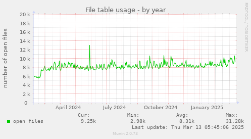 yearly graph