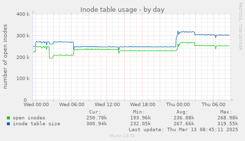 Inode table usage