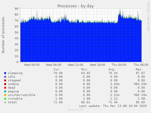 daily graph