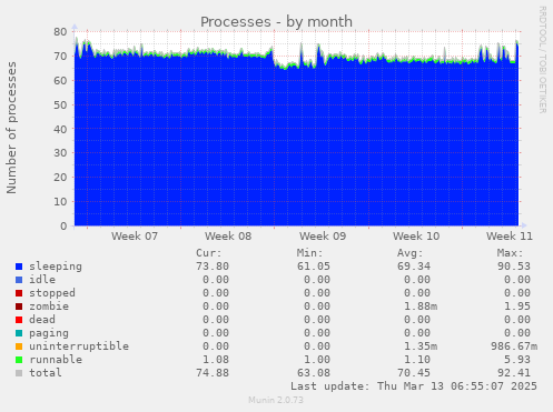 monthly graph