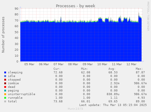 weekly graph