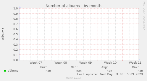 Number of albums