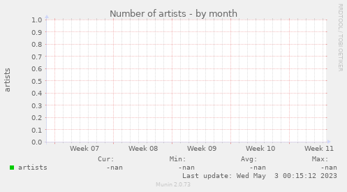 Number of artists