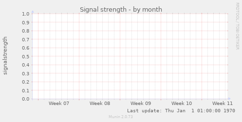 Signal strength