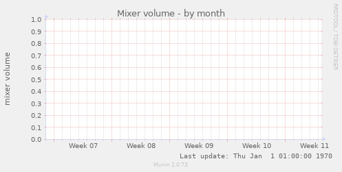 Mixer volume